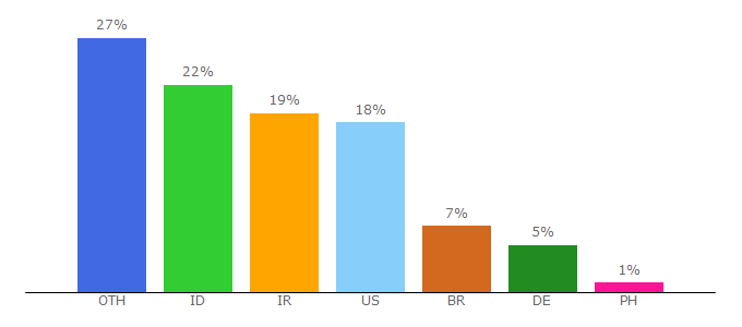 Top 10 Visitors Percentage By Countries for filecorn.com