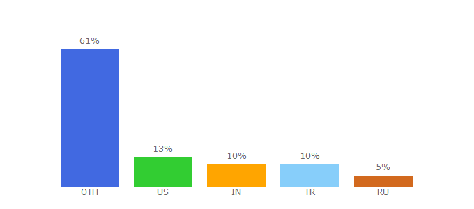 Top 10 Visitors Percentage By Countries for filedesc.com