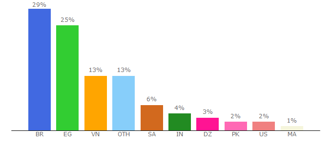 Top 10 Visitors Percentage By Countries for filedwon.info