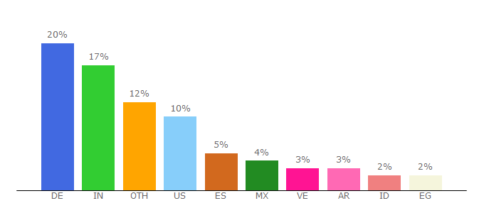 Top 10 Visitors Percentage By Countries for filefactory.com