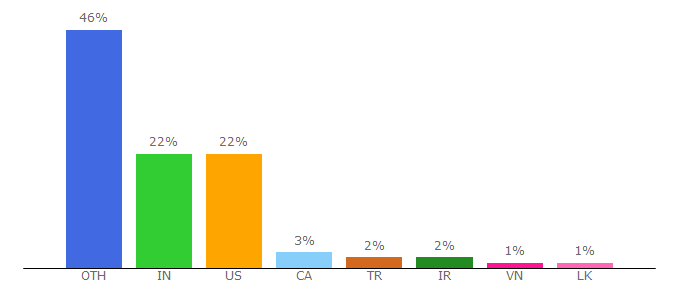 Top 10 Visitors Percentage By Countries for fileformat.info