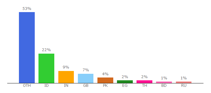 Top 10 Visitors Percentage By Countries for filefrogg.com