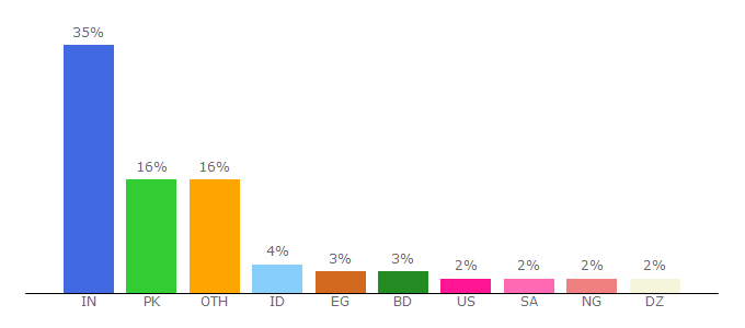 Top 10 Visitors Percentage By Countries for filehippo.com