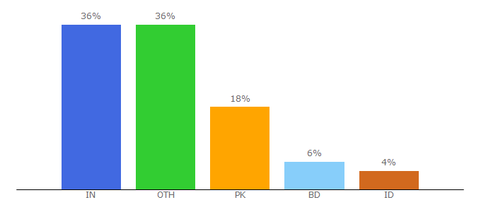 Top 10 Visitors Percentage By Countries for filehippofile.com