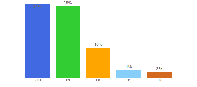 Top 10 Visitors Percentage By Countries for filehostguru.net