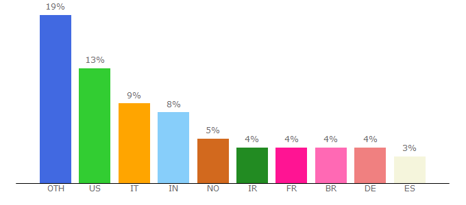 Top 10 Visitors Percentage By Countries for filemail.com