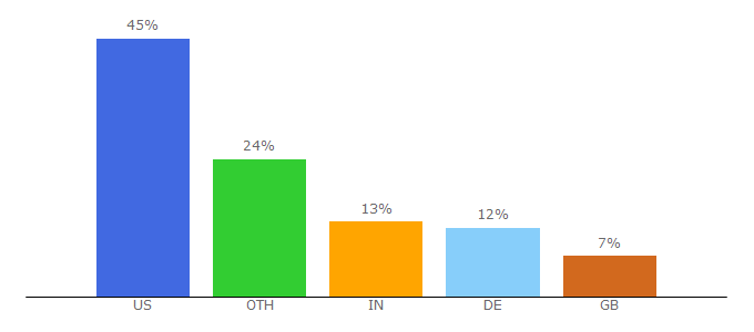 Top 10 Visitors Percentage By Countries for filemakertoday.com