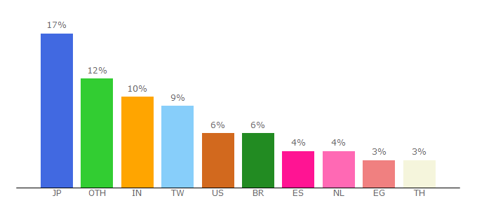 Top 10 Visitors Percentage By Countries for fileom.com