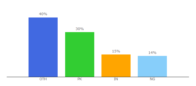 Top 10 Visitors Percentage By Countries for fileriver.net