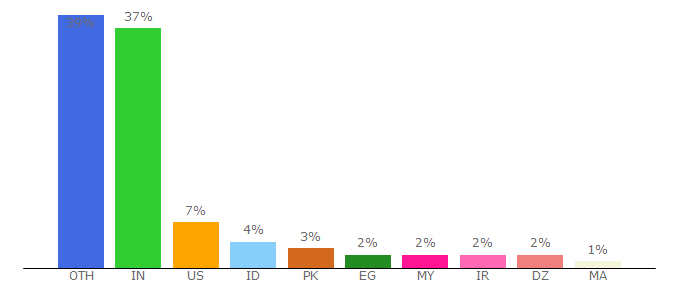 Top 10 Visitors Percentage By Countries for files-conversion.com