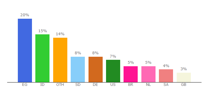 Top 10 Visitors Percentage By Countries for fileshd.net