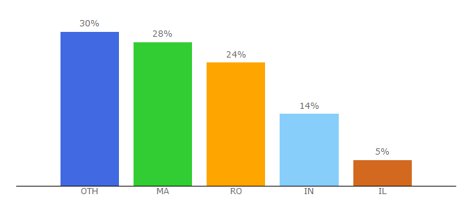 Top 10 Visitors Percentage By Countries for filesmaker.com