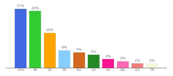 Top 10 Visitors Percentage By Countries for filesmerge.com