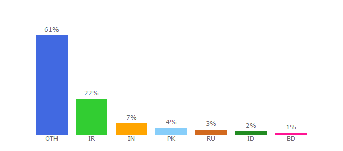 Top 10 Visitors Percentage By Countries for filesoul.com