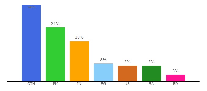 Top 10 Visitors Percentage By Countries for fileurgent.com
