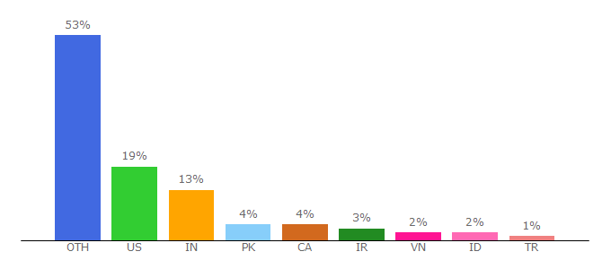 Top 10 Visitors Percentage By Countries for filext.com