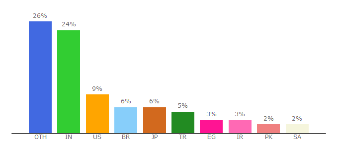 Top 10 Visitors Percentage By Countries for filezilla-project.org