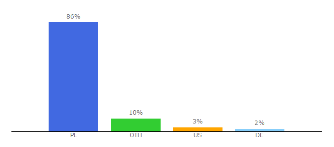 Top 10 Visitors Percentage By Countries for filg.uj.edu.pl