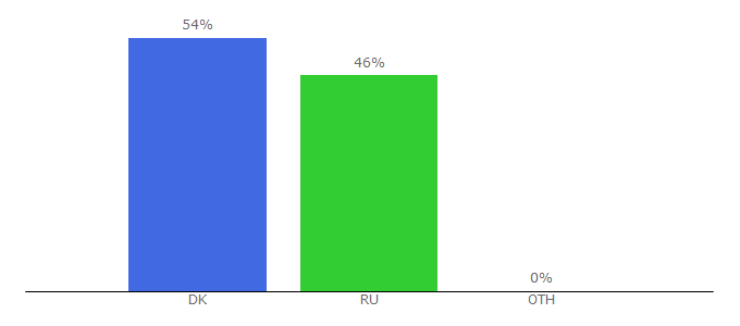 Top 10 Visitors Percentage By Countries for filin.tv