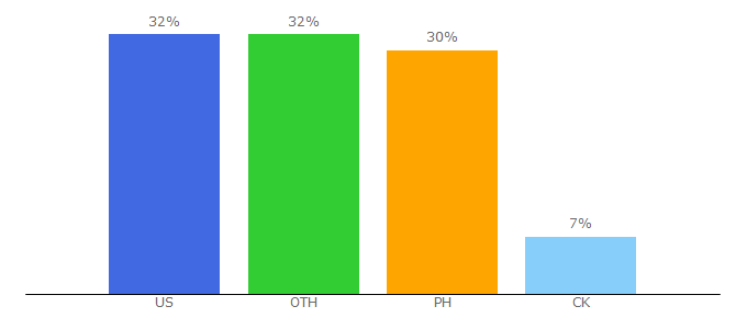 Top 10 Visitors Percentage By Countries for filipinopod101.com