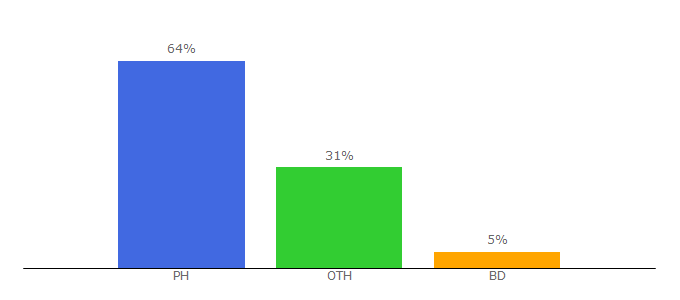 Top 10 Visitors Percentage By Countries for filipinotechaddict.net