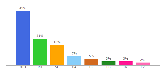 Top 10 Visitors Percentage By Countries for filista.ru