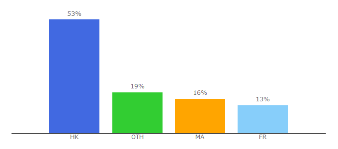 Top 10 Visitors Percentage By Countries for film-streaming.la