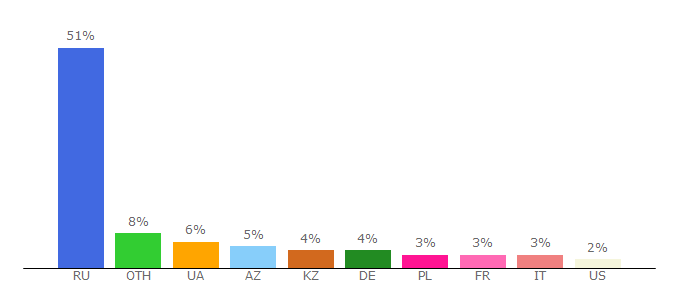 Top 10 Visitors Percentage By Countries for film.ru