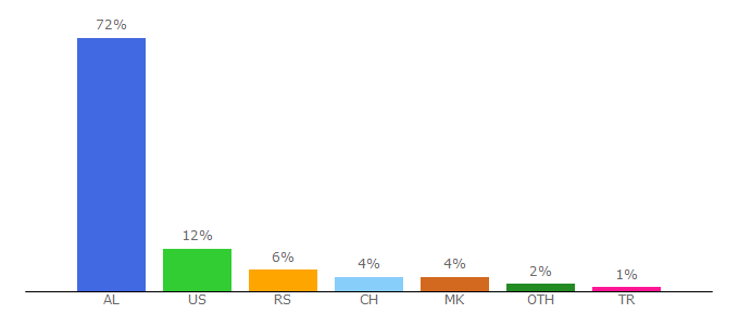 Top 10 Visitors Percentage By Countries for filma24.ai