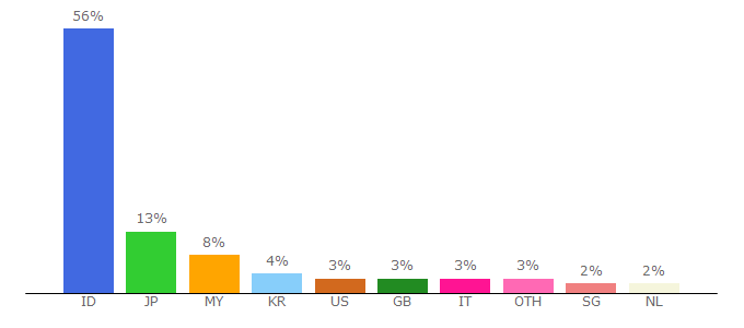 Top 10 Visitors Percentage By Countries for filmapik.xyz