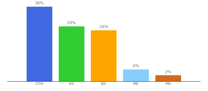 Top 10 Visitors Percentage By Countries for filmclub.tv