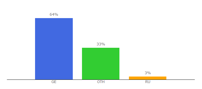 Top 10 Visitors Percentage By Countries for filmebi.biz