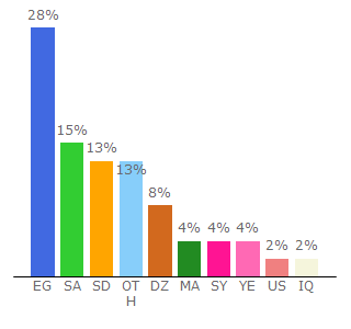 Top 10 Visitors Percentage By Countries for filmey.me