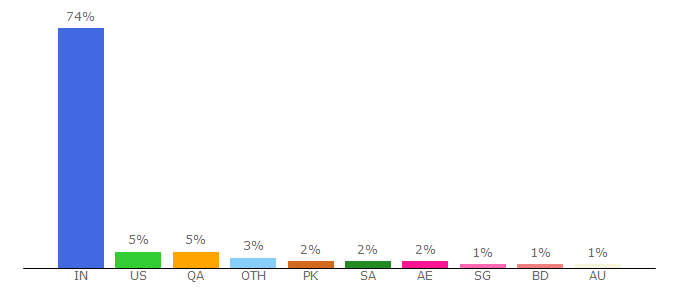 Top 10 Visitors Percentage By Countries for filmibeat.com