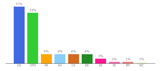 Top 10 Visitors Percentage By Countries for filminquiry.com