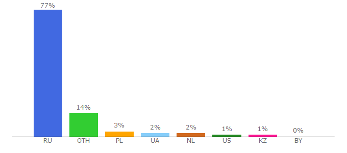 Top 10 Visitors Percentage By Countries for filmive-hd.net