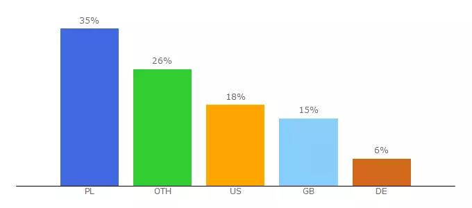 Top 10 Visitors Percentage By Countries for filmkodi.com