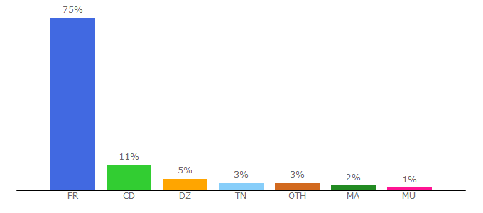 Top 10 Visitors Percentage By Countries for filmoflix.org