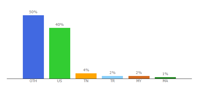 Top 10 Visitors Percentage By Countries for filmon.com