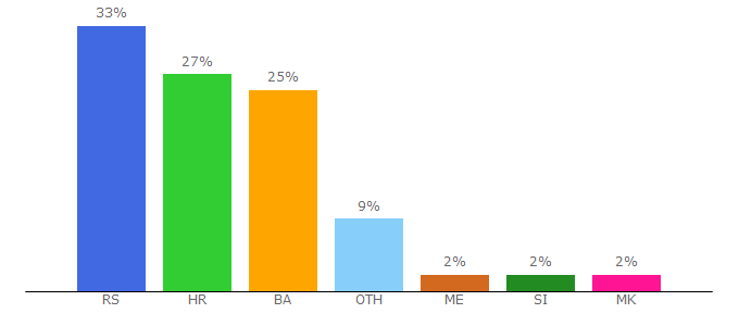 Top 10 Visitors Percentage By Countries for filmonizirani.net