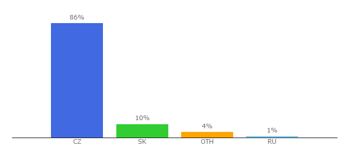 Top 10 Visitors Percentage By Countries for filmovamista.cz