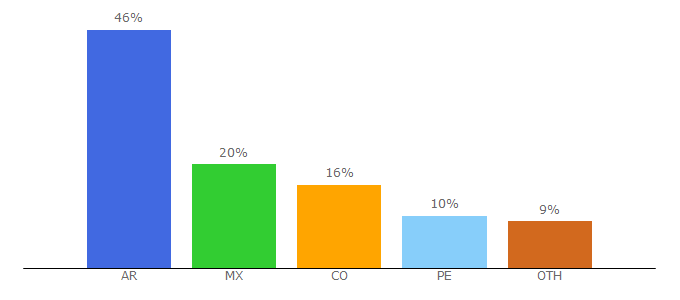 Top 10 Visitors Percentage By Countries for filmoves.com