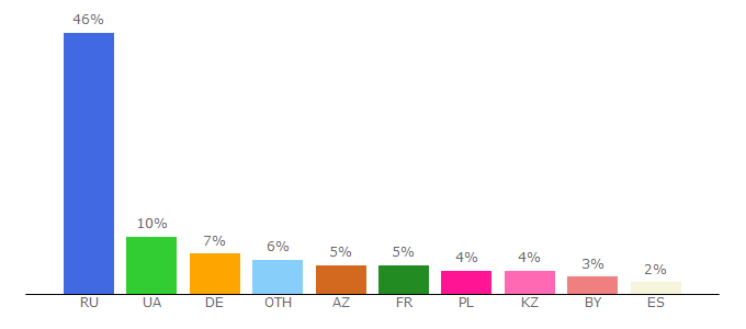 Top 10 Visitors Percentage By Countries for filmpro.ru