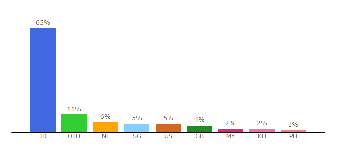 Top 10 Visitors Percentage By Countries for filmseri.com