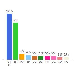 Top 10 Visitors Percentage By Countries for filmy4wap.dx.am