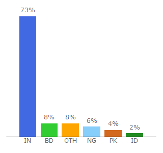 Top 10 Visitors Percentage By Countries for filmy4wap.wapkiz.com