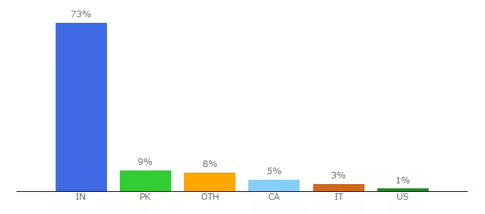 Top 10 Visitors Percentage By Countries for filmywapz.com