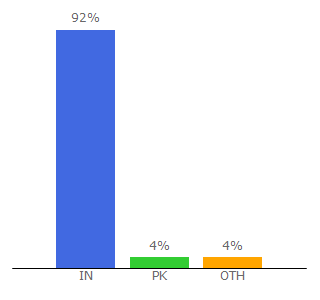 Top 10 Visitors Percentage By Countries for filmyzilla.monster