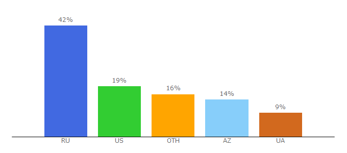 Top 10 Visitors Percentage By Countries for filmz.ru