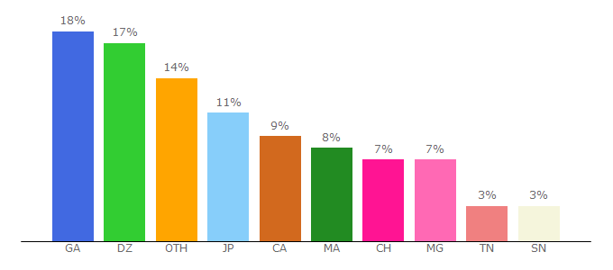 Top 10 Visitors Percentage By Countries for filmz.ws